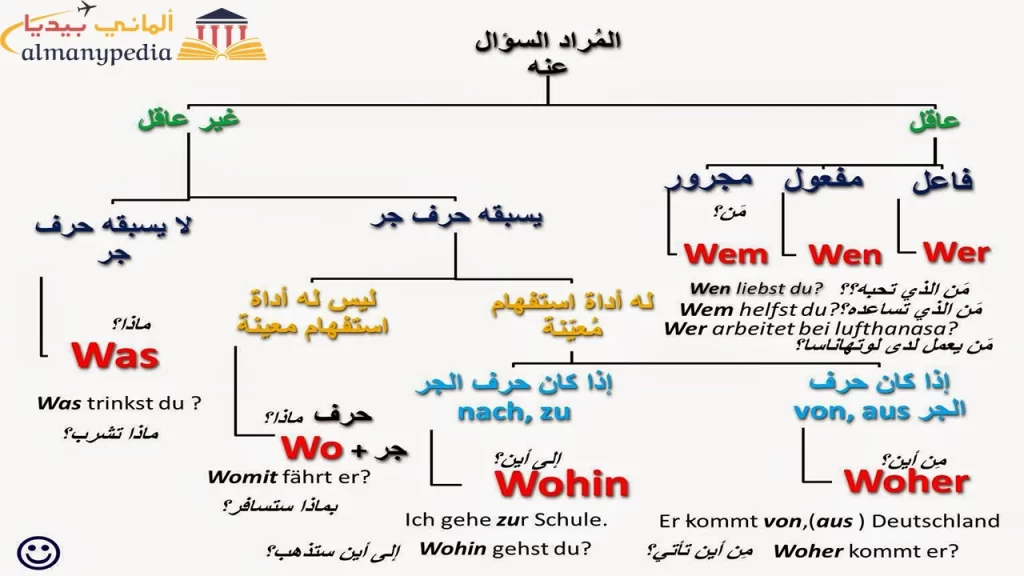 ادوات-الاستفهام-في-الالمانية