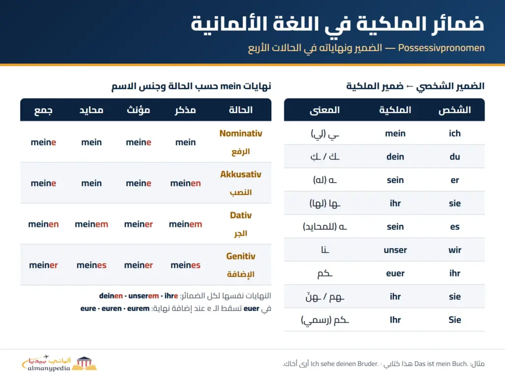 جدول ضمائر الملكية في اللغة الألمانية (Possessivpronomen) ونهايات mein في الرفع والنصب والجر والإضافة