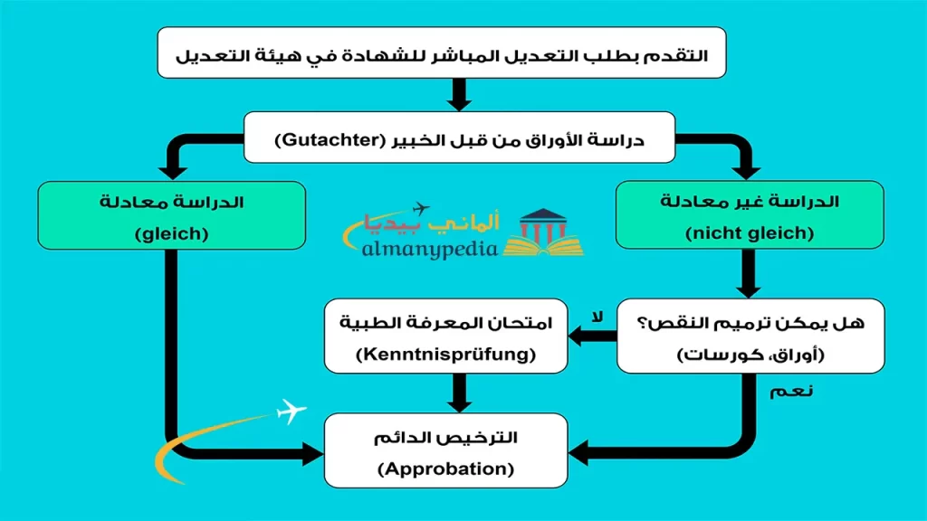 خطوات-تعديل-الشهادات-الطبية-في-ألمانيا