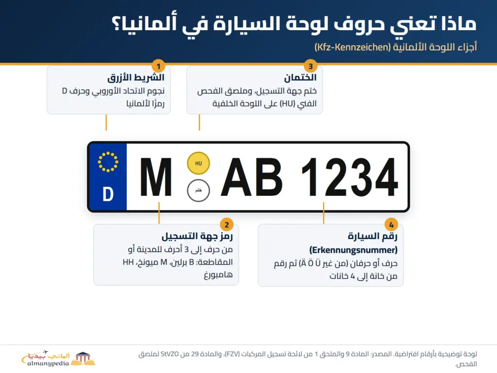 ما هو معنى حروف لوحات السيارات في المانيا؟ 6 أجزاء لوحة السيارة في ألمانيا: الشريط الأزرق وحرف D ورمز جهة التسجيل والختمان ورقم السيارة
