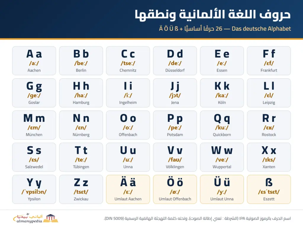 جدول حروف اللغة الألمانية ونطقها: 26 حرفًا من A إلى Z مع Ä وÖ وÜ وß والنطق بالرموز الصوتية