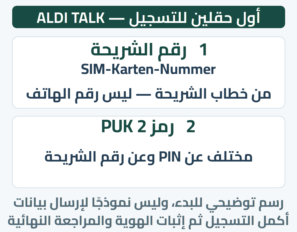 الحقل الأول رقم الشريحةSIM-Karten-Nummer، والحقل الثانيPUK2 من خطاب الشريحة؛ مختلف عنPIN
