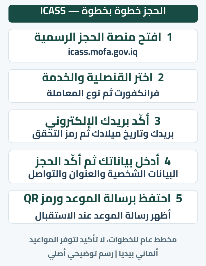 منصة ICASS، اختيار القنصلية والخدمة، البريد وتاريخ الميلاد ورمز التحقق، البيانات والتأكيد، ثم رسالة الموعد ورمز QR.