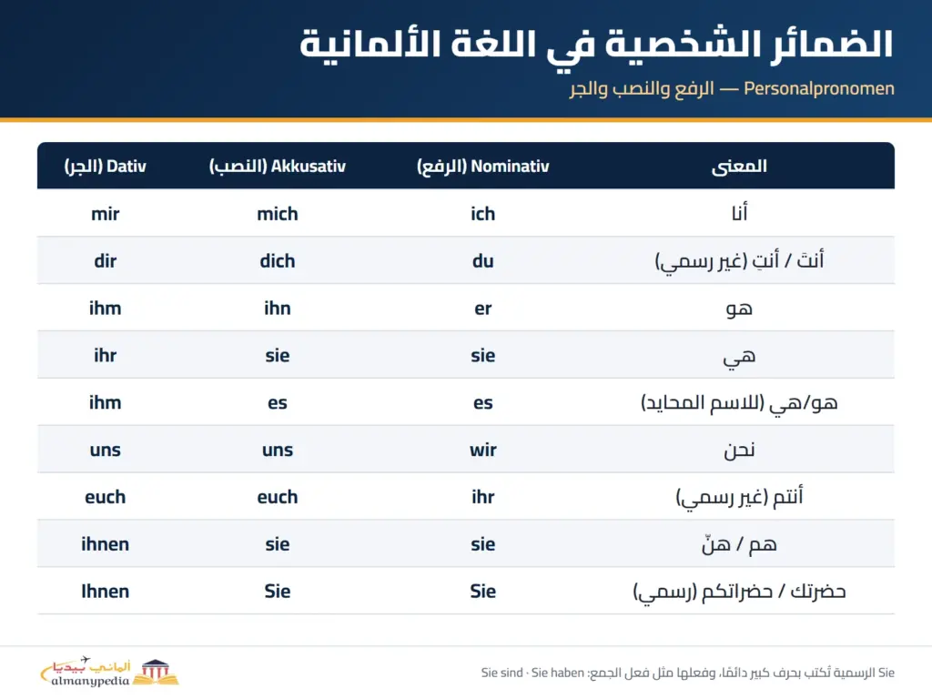 جدول الضمائر الشخصية في اللغة الألمانية (Personalpronomen) في الرفع والنصب والجر مع معناها بالعربية