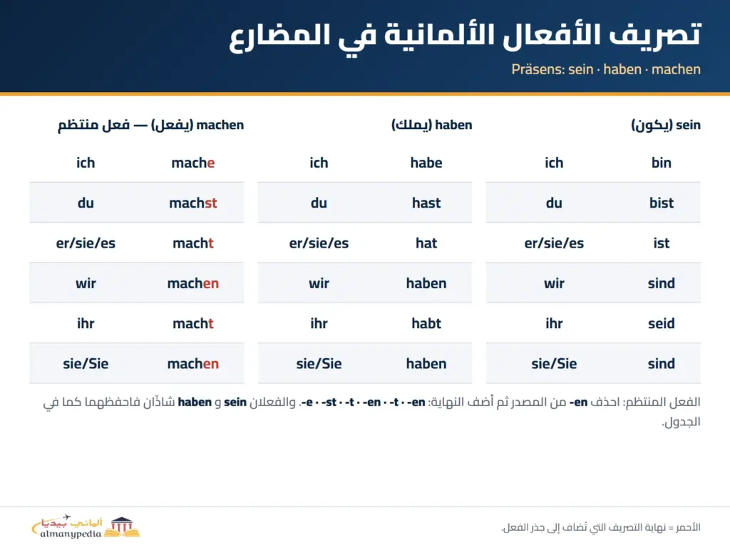 جدول تصريف الأفعال الألمانية في المضارع (Präsens): sein وhaben وفعل منتظم machen